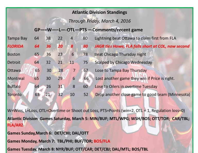 Expanded Atlantic Division Standings.jpg