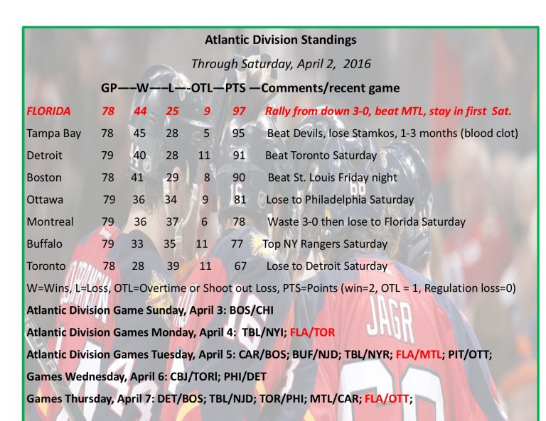Expanded Atlantic Division Standings