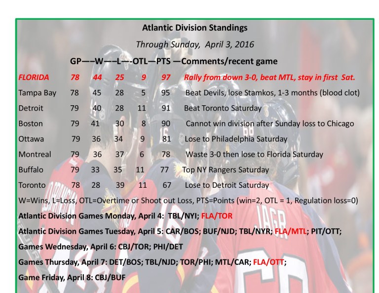 Expanded Atlantic Division Standings