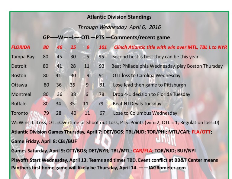 Expanded Atlantic Division Standings