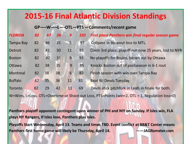 Expanded Atlantic Division Standings